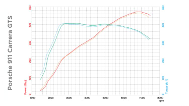 Sustainable fuel v unleaded petrol dyno test